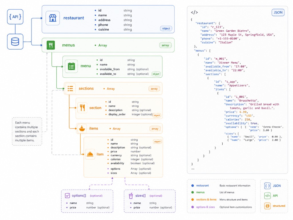 Infographic showing the JSON data schema for a restaurant menu API, including fields for restaurant details, menus, sections, items, and pricing
