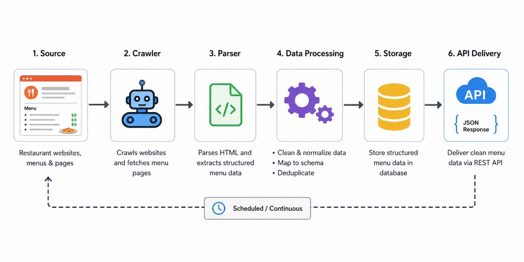 Infographic showing the 6-step process of the AllMenus API: from crawling restaurant websites to delivering structured menu data via a REST API