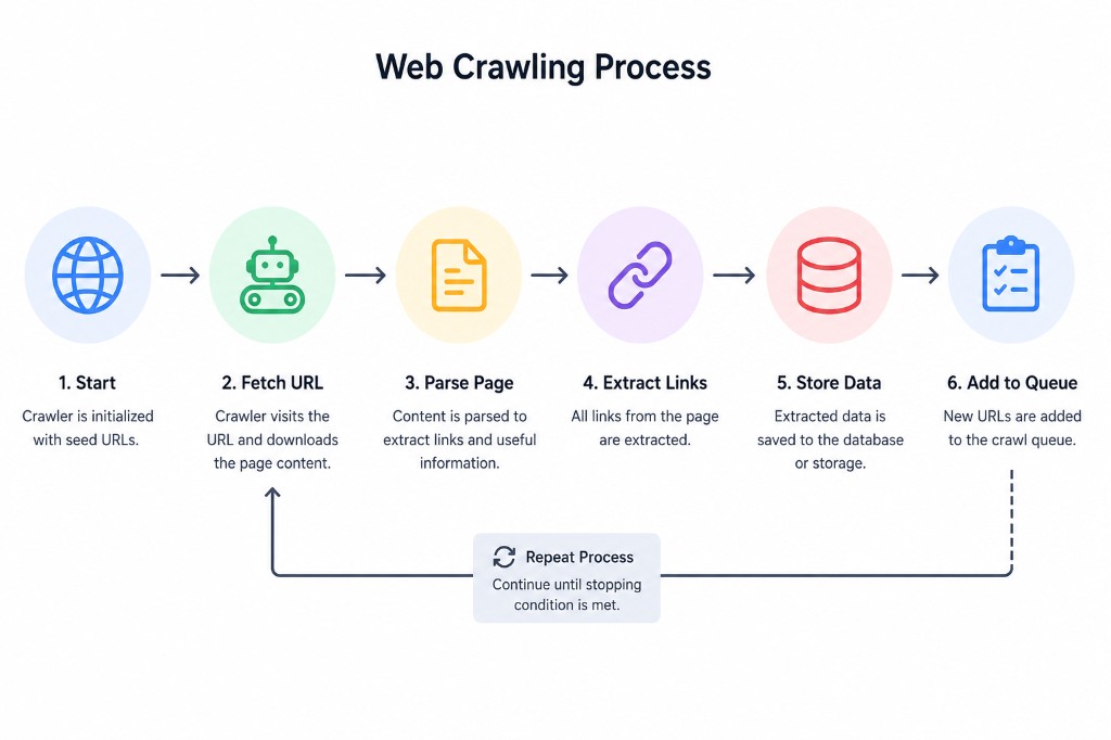 Web crawling process diagram showing seed URLs, crawler bot, link discovery, and stored data.