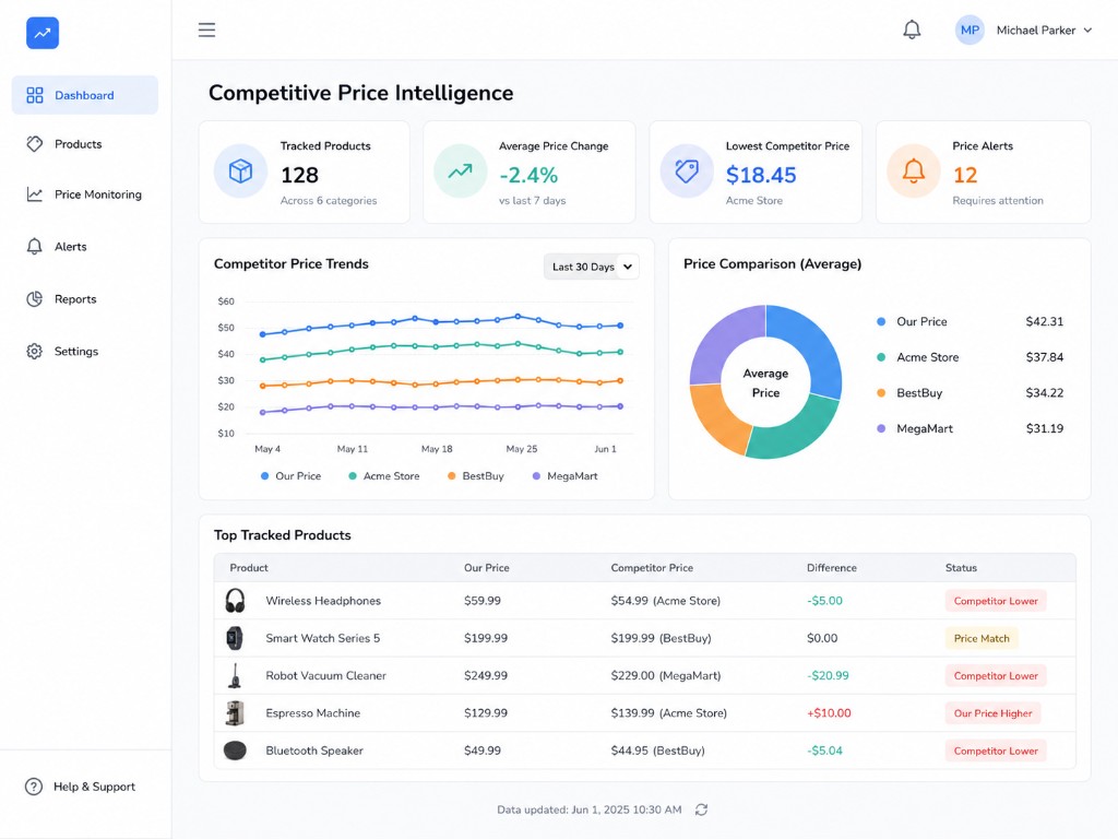 Price intelligence analytics dashboard example